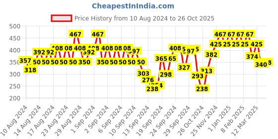 ajio.com vastrado Heart Print A-Line Skirt with Insert Pockets vastrado Price History Graph from 10 Aug 2024 to 26 Oct 2025