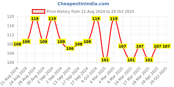 ajio.com evestacy Heart Print Bikini Panties with Elasticated Waist evestacy Price History Graph from 21 Aug 2024 to 29 Oct 2025