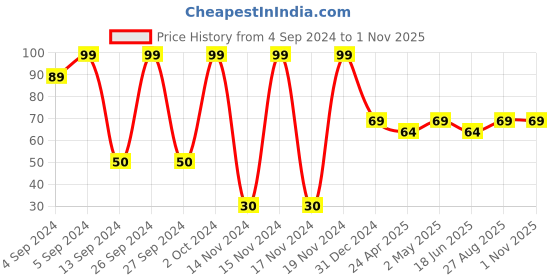 ajio.com pink n blue Heart Print Cotton Briefs pink n blue Price History Graph from 4 Sep 2024 to 1 Nov 2025