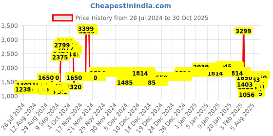 ajio.com allen solly Heart Print Hooded Jacket allen solly Price History Graph from 28 Jul 2024 to 28 Oct 2025