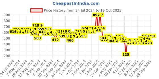 ajio.com kiddopanti Heart Print Hot Pants with Elasticated Drawstring Waist kiddopanti Price History Graph from 24 Jul 2024 to 18 Oct 2025