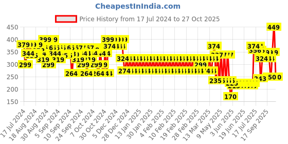 ajio.com mothercare Heart Print Leggings with Elasticated Waist mothercare Price History Graph from 17 Jul 2024 to 27 Oct 2025