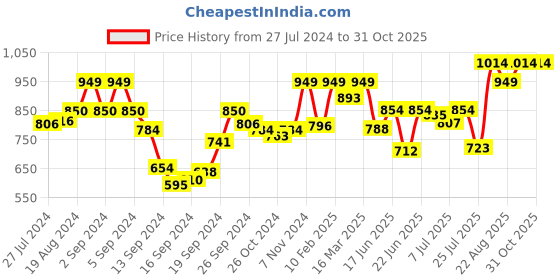 ajio.com zeyo Heart Print Nightshirt with Insert Pocket zeyo Price History Graph from 27 Jul 2024 to 30 Oct 2025