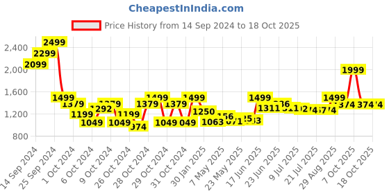 ajio.com chicco Heart Print Round-Neck Shorts Set chicco Price History Graph from 14 Sep 2024 to 18 Oct 2025