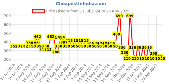 ajio.com kg frendz Heart Print Round-Neck Sweatshirt kg frendz Price History Graph from 17 Jul 2024 to 26 Nov 2025