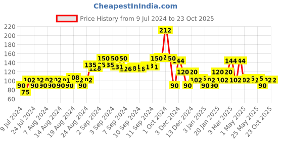 ajio.com kg frendz Heart Print Slim Fit Leggings kg frendz Price History Graph from 9 Jul 2024 to 23 Oct 2025