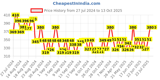 ajio.com j style Heart Print Stole j style Price History Graph from 27 Jul 2024 to 13 Oct 2025