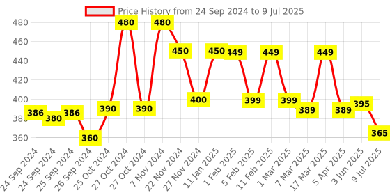 ajio.com prettycat Heart Print Under-Wired Front-Open Push-Up Bra prettycat Price History Graph from 24 Sep 2024 to 9 Jul 2025