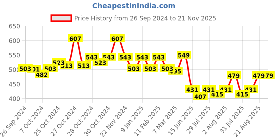 ajio.com prettycat Heart Print Under-Wired Push-Up Bra prettycat Price History Graph from 26 Sep 2024 to 21 Nov 2025