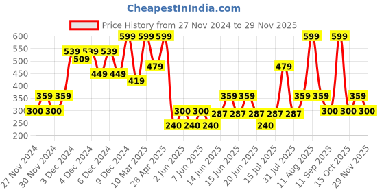 ajio.com gap kids Heart Printed Mid-Rise Leggings gap kids Price History Graph from 27 Nov 2024 to 29 Nov 2025