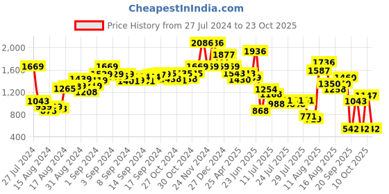 ajio.com palmonas Heart-Shaped Link Bracelet palmonas Price History Graph from 27 Jul 2024 to 23 Oct 2025