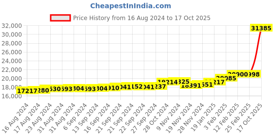 ajio.com kuberbox Heart Stethoscope Yellow Gold Pendant kuberbox Price History Graph from 16 Aug 2024 to 17 Oct 2025