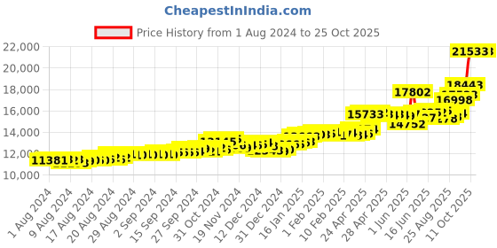 ajio.com p.c. chandra jewellers Heart Yellow Gold Drop Earrings p.c. chandra jewellers Price History Graph from 1 Aug 2024 to 25 Oct 2025