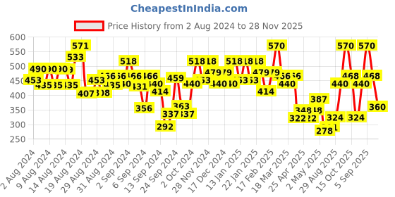 ajio.com zivame Heartstopper Padded Non-Wired 3/4th Coverage Lace Bra zivame Price History Graph from 2 Aug 2024 to 28 Nov 2025