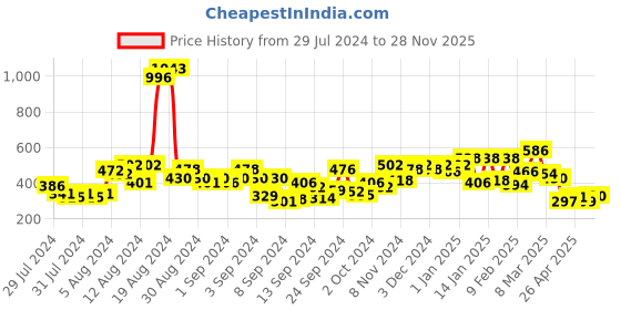ajio.com zivame Heartstopper Padded Non-Wired 3/4th Coverage T-Shirt Bra zivame Price History Graph from 29 Jul 2024 to 28 Nov 2025