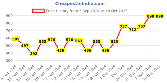 ajio.com muji Heat Proof Glass Round Storage Case muji Price History Graph from 5 Sep 2024 to 30 Oct 2025