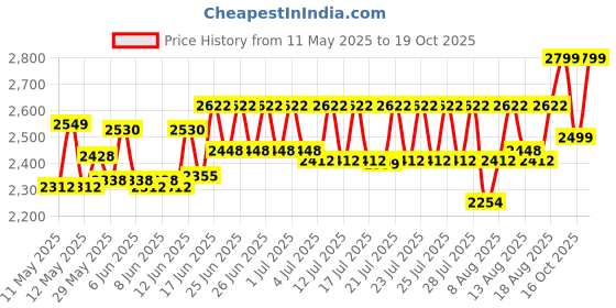 ajio.com wonderchef Heat-Resistant Oven Toaster Griller 10 L wonderchef Price History Graph from 11 May 2025 to 19 Oct 2025