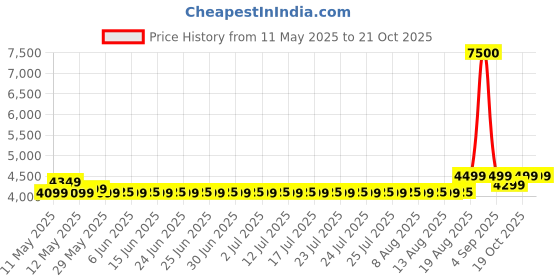 ajio.com wonderchef Heat-Resistant Oven Toaster Griller 19 L wonderchef Price History Graph from 11 May 2025 to 19 Oct 2025