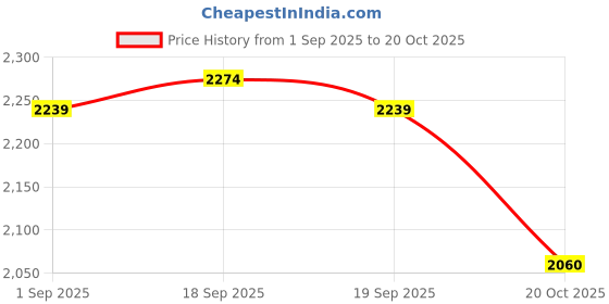 ajio.com under armour Heatgear Fitted Short-Sleeve Crew-Neck T-Shirt under armour Price History Graph from 1 Sep 2025 to 20 Oct 2025