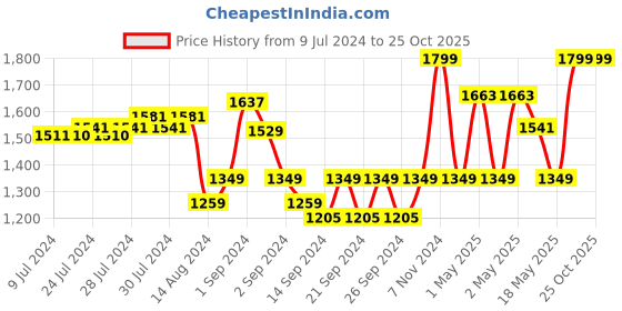ajio.com pure home and living Heather Wither Basket pure home and living Price History Graph from 9 Jul 2024 to 24 Oct 2025