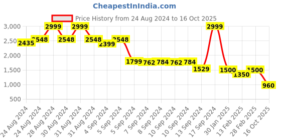 ajio.com biba Heathered A-line Kurta with Insert Pockets biba Price History Graph from 24 Aug 2024 to 16 Oct 2025