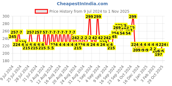 ajio.com reebok Heathered Ankle-Length Everyday Socks reebok Price History Graph from 9 Jul 2024 to 30 Oct 2025