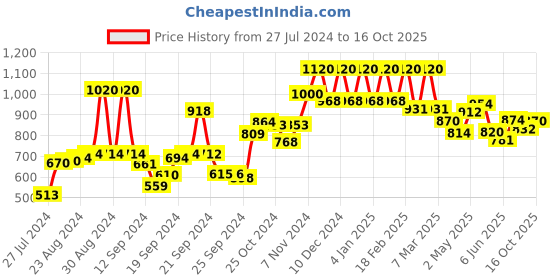 ajio.com Heathered Ankle-Length Pants Price History Graph from 27 Jul 2024 to 16 Oct 2025