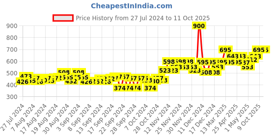 ajio.com studio shringaar Heathered Back Open Blouse studio shringaar Price History Graph from 27 Jul 2024 to 11 Oct 2025