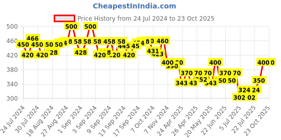 ajio.com bharatasya Heathered Beanie bharatasya Price History Graph from 24 Jul 2024 to 23 Oct 2025