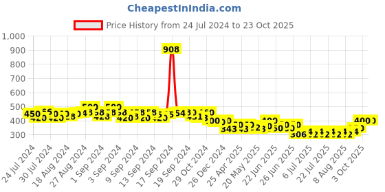 ajio.com bharatasya Heathered Beanie Cap bharatasya Price History Graph from 24 Jul 2024 to 23 Oct 2025