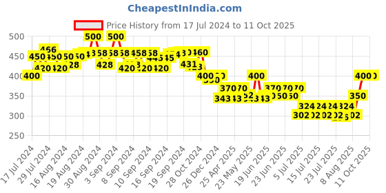 ajio.com bharatasya Heathered Beanie with Ponytail Hole bharatasya Price History Graph from 17 Jul 2024 to 11 Oct 2025