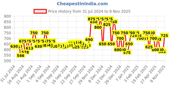 ajio.com campus sutra Heathered Button-Down Jacket campus sutra Price History Graph from 31 Jul 2024 to 9 Nov 2025