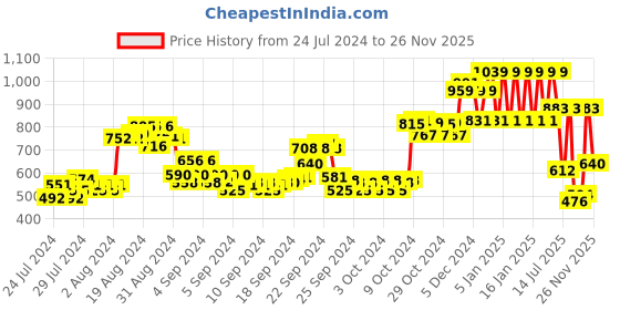 ajio.com ed-a-mamma Heathered Button-Down Sweatshirt ed-a-mamma Price History Graph from 24 Jul 2024 to 26 Nov 2025