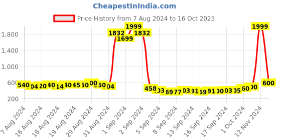 ajio.com american eye Heathered Cardigan with Waist Tie-Up american eye Price History Graph from 7 Aug 2024 to 16 Oct 2025