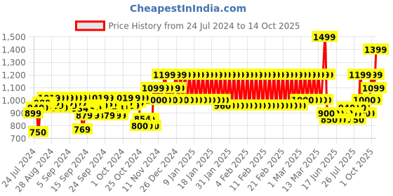 ajio.com mothercare Heathered Cargo Joggers with Drawstring Waist mothercare Price History Graph from 24 Jul 2024 to 14 Oct 2025