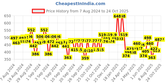 ajio.com kiddopanti Heathered Cargo Shorts kiddopanti Price History Graph from 7 Aug 2024 to 23 Oct 2025