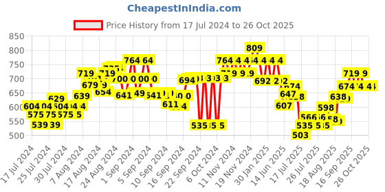 ajio.com fame forever by lifestyle Heathered City Shorts fame forever by lifestyle Price History Graph from 17 Jul 2024 to 24 Oct 2025