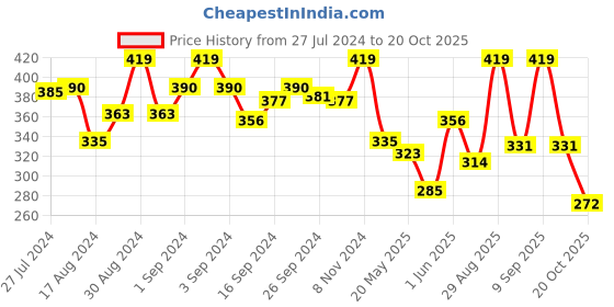ajio.com u.s. polo assn. Heathered Cotton Stretch Sport Trunks u.s. polo assn. Price History Graph from 27 Jul 2024 to 20 Oct 2025