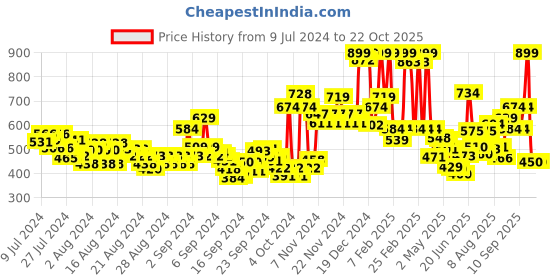 ajio.com u.s. polo assn. Heathered Crew-Neck T-shirt u.s. polo assn. Price History Graph from 9 Jul 2024 to 22 Oct 2025