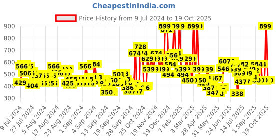 ajio.com u.s. polo assn. Heathered Crew-Neck T-shirt u.s. polo assn. Price History Graph from 9 Jul 2024 to 19 Oct 2025