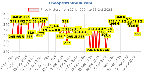 ajio.com feel track Heathered Flat Front Bermudas feel track Price History Graph from 17 Jul 2024 to 14 Oct 2025