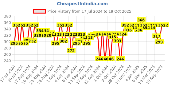 ajio.com feel track Heathered Flat Front Bermudas feel track Price History Graph from 17 Jul 2024 to 17 Oct 2025