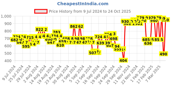 ajio.com u.s. polo assn. Heathered Flat-Front Knit Shorts u.s. polo assn. Price History Graph from 9 Jul 2024 to 24 Oct 2025