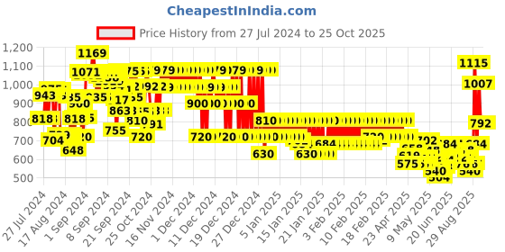 ajio.com marks & spencer Heathered Half-Zip Sports Top marks & spencer Price History Graph from 27 Jul 2024 to 24 Oct 2025