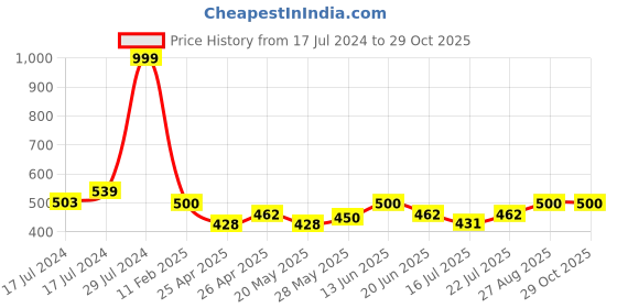 ajio.com bharatasya Heathered  Head Wrap Cap bharatasya Price History Graph from 17 Jul 2024 to 29 Oct 2025