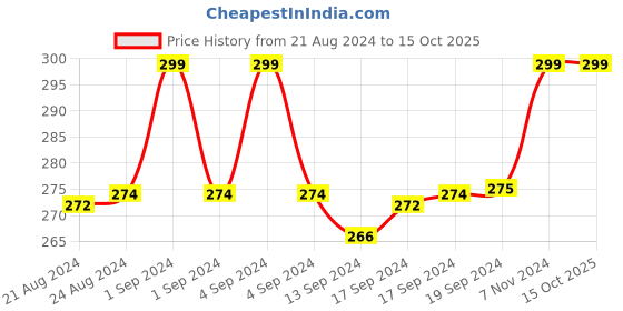 ajio.com Heathered Heelium Bandanda heelium Price History Graph from 21 Aug 2024 to 15 Oct 2025