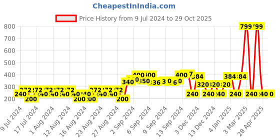ajio.com fig Heathered High-Neck Sweatshirt fig Price History Graph from 9 Jul 2024 to 29 Oct 2025