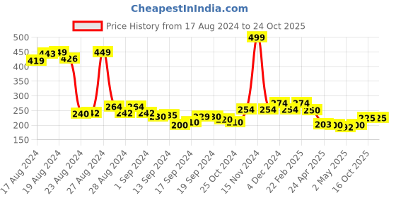 ajio.com clovia Heathered High-Rise Hipster Panties clovia Price History Graph from 17 Aug 2024 to 24 Oct 2025