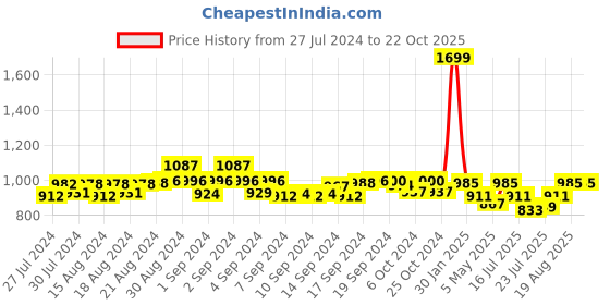 ajio.com bharatasya Heathered High Socks bharatasya Price History Graph from 27 Jul 2024 to 22 Oct 2025