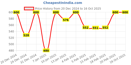 ajio.com campus sutra Heathered Hoodie campus sutra Price History Graph from 20 Dec 2024 to 16 Oct 2025